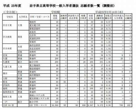 岩手県立高校一般入学者選抜 志願者数一覧（調整前・一部）