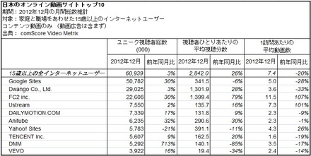 日本のオンライン動画サイトトップ10