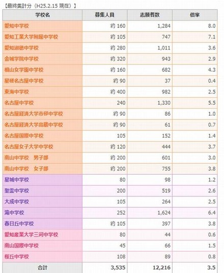 志願者状況集計（2月15日現在）