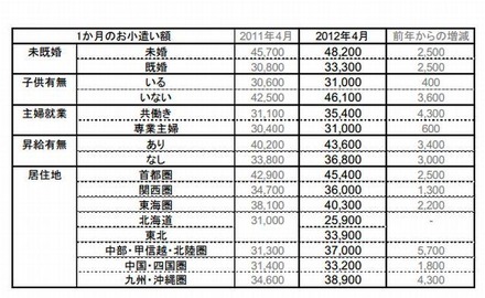 未既婚別、子ども有無別などによるお小遣い額