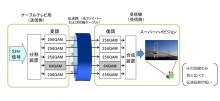 複数搬送波伝送方式（5チャンネル使用時の例）