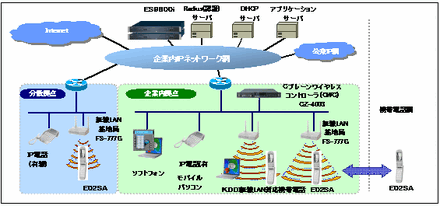 無線LANを使った企業向けモバイルソリューションのシステム構成例