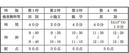 全日制の課程普通科:学力検査等の実施時間割および配点