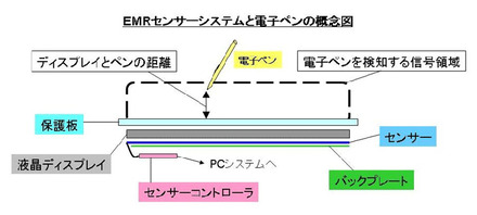 電磁誘導方式（EMR）センサーシステムと電子ペンの概念図