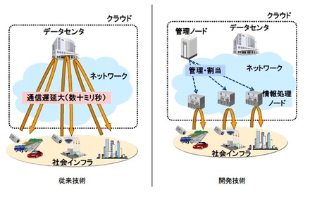 開発技術の概要図