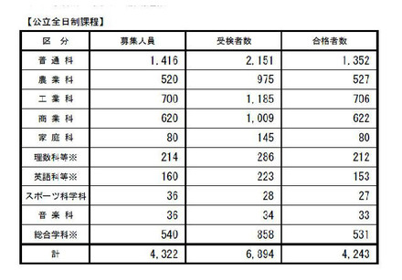 公立全日制課程の合格者数