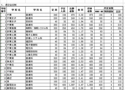 県立全日制の内定状況（一部）