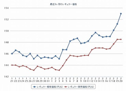 最近1か月のレギュラー価格