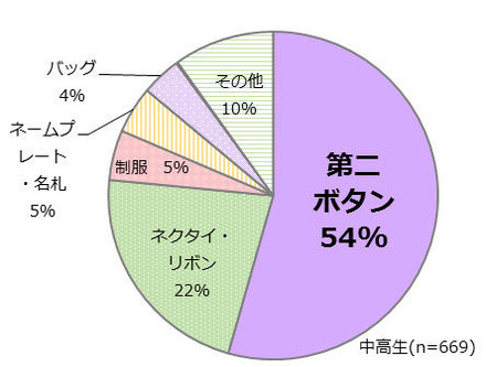 卒業式のとき、異性から記念にもらうとしたら何が欲しいですか？