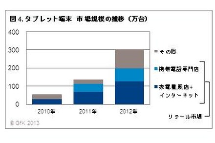 タブレット端末市場推移