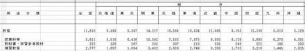 1か月あたりの教育費（地方別）