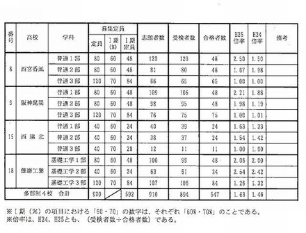 多部制単位制4校のI期試験の合格状況