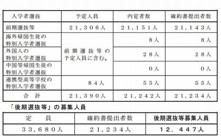 「前期選抜等」の入学確約書提出者数と「後期選抜等」の募集人員（全日制）