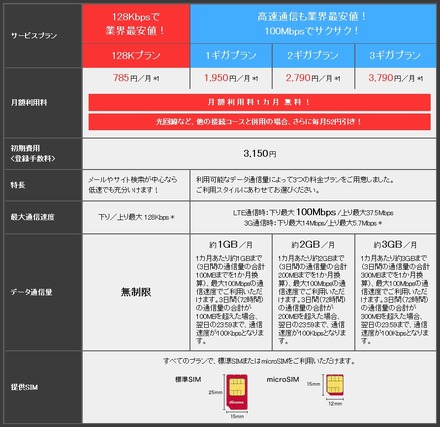 提供プラン、月額利用料