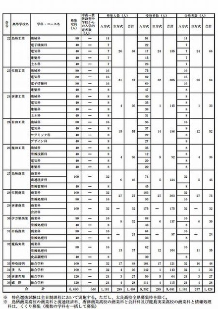 佐賀県立高校特色選抜試験の合格状況（一部）