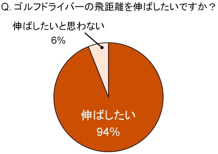 飛距離を伸ばしたい人が圧倒的