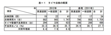 タイヤ点検の概要