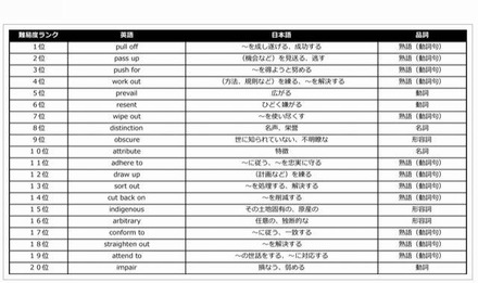 国立2次・私立入試 間違いやすい英単語・熟語ランキング（トップ20）