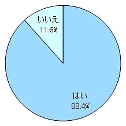 Q：あなたが社会人になる前は不安でしたか？