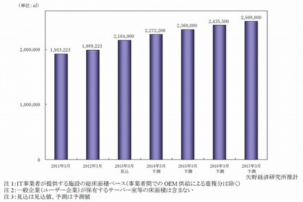 国内データセンター総床面積推移と予測