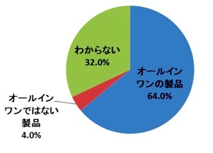 Q. オールインワン（スタイリングやUVケア、トリートメントの機能が一つにまとまった）の製品と、オールインワンではない製品ではどちらに魅力を感じますか。