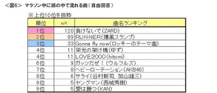 マラソン中に頭の中でループする曲1位はZARDの「負けないで」