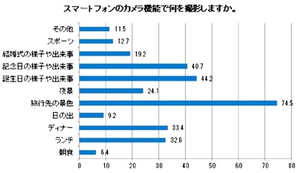 スマホカメラ実態調査