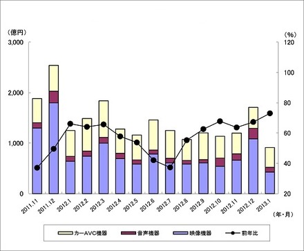 「過去15ヵ月の民生電子機器国内出荷金額の推移/グラフ」（JEITA調べ）