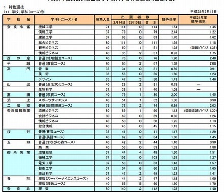 奈良県公立高等学校入学者特色選抜の出願状況