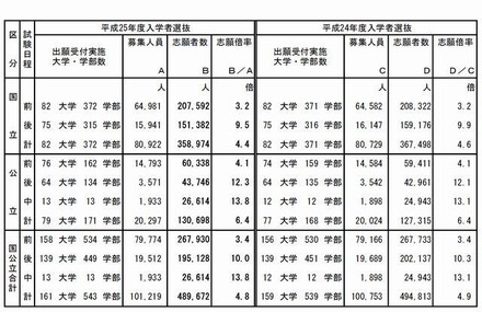 国公立大学入学者選抜確定志願状況