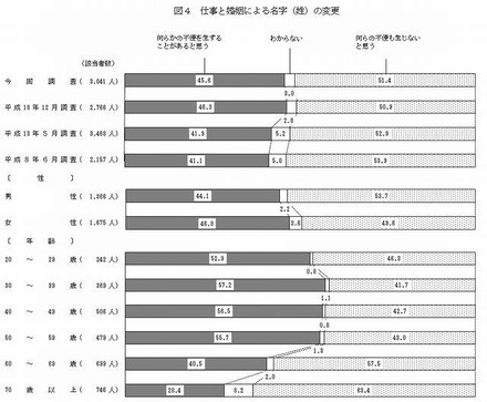 仕事と婚姻による名字（姓）の変更