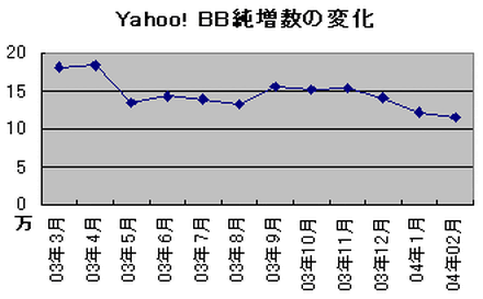 顧客情報流出の影響か？ Yahoo! BBの2月は11.4万契約増にとどまる