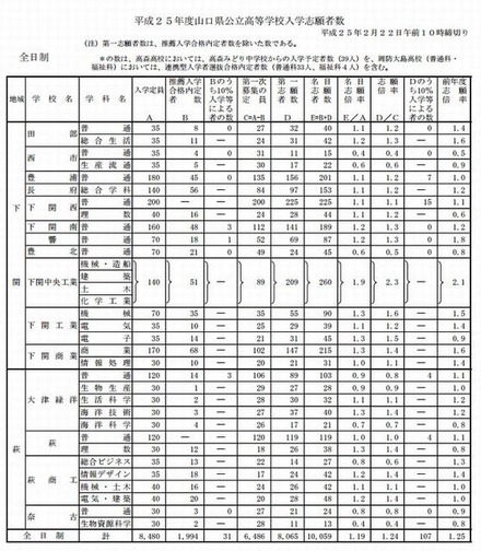 全日制の志願状況（一部）