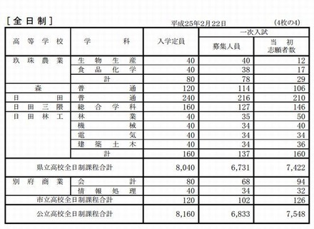 全日制の志願状況（一部）