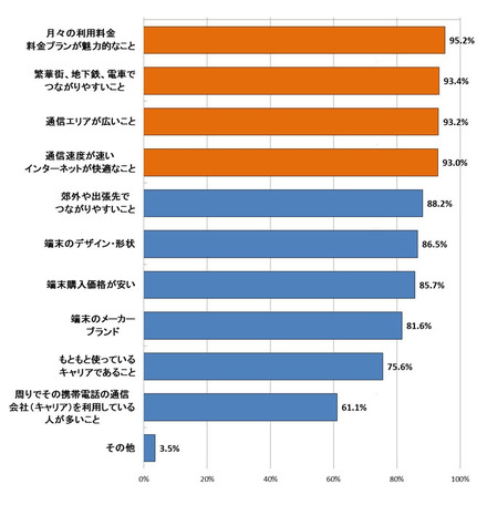 スマートフォンを買い替える際に重視すること