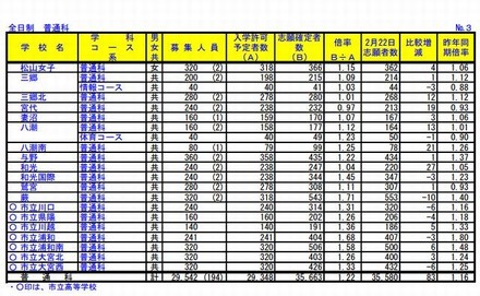 全日制普通科の志願状況