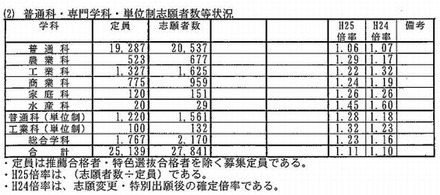 学科別の志願者数状況