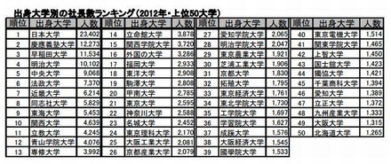 出身大学別の社長数ランキング