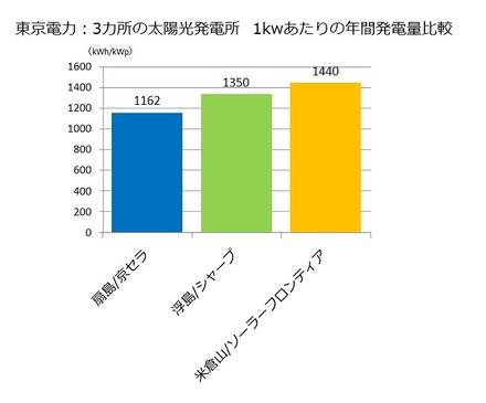 定格出力1kWpあたりの実発電量