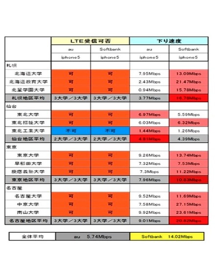 全国24大学スマートフォン通信速度：iPhone