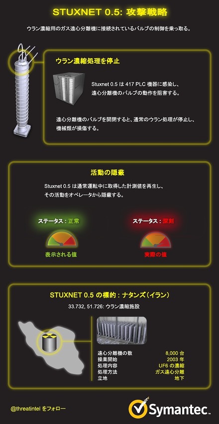 Stuxnet 0.5がイランのウラン濃縮施設に対して行った攻撃の戦略