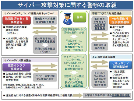 サイバー攻撃対策に関する警察の取組