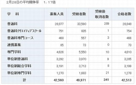 全日制の合格状況