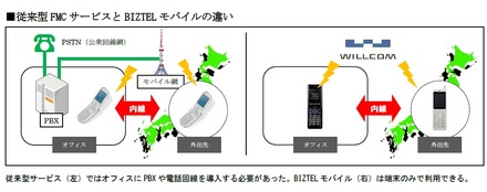 従来型FMCサービスとBIZTELモバイルの違い