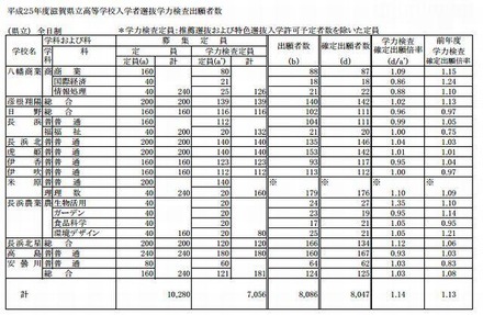 全日制の出願状況（一部）