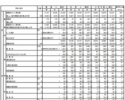 2013年度都立高校・入学者選抜（最終入学手続き状況）総括表