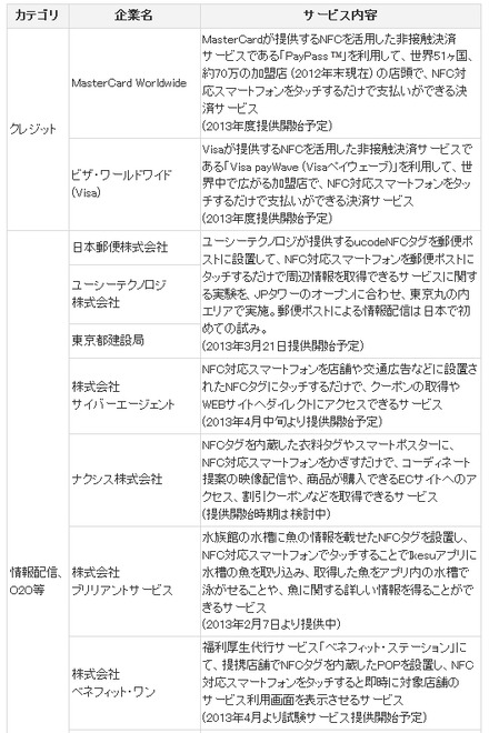 KDDIが各企業と連携する最新のモバイルNFCサービス（1/2）