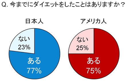 今までにダイエットしたことはあるか？