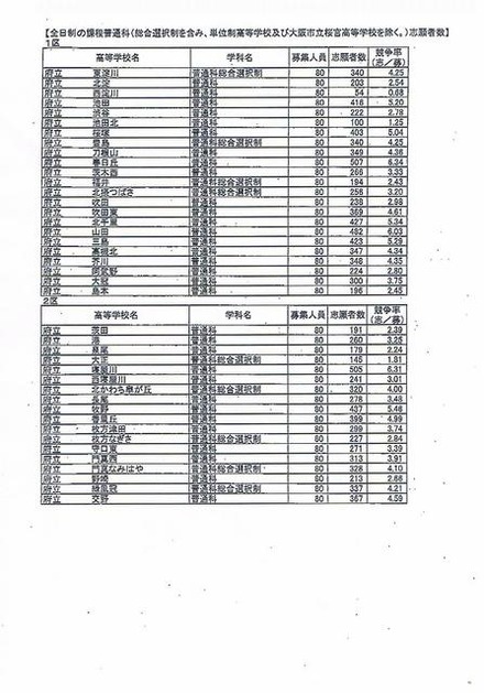 全日制の課程普通科の志願倍率（1区、2区）