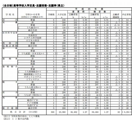 県立高校の志願状況（一部）